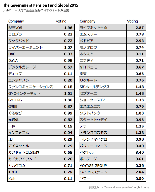 ノルウェー政府年金基金2015