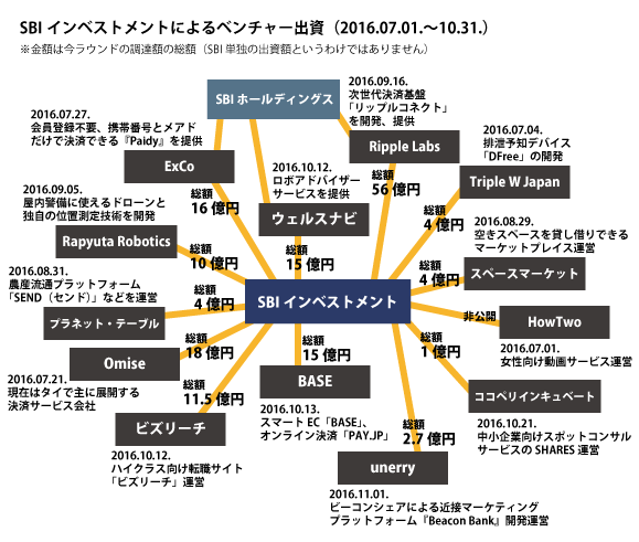 SBIインベストメント