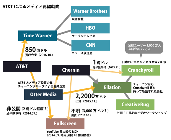 AT＆Tメディア買収