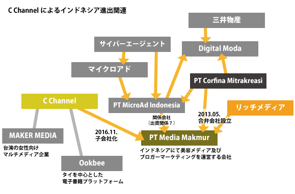 C CHANNELのインドネシア進出関連