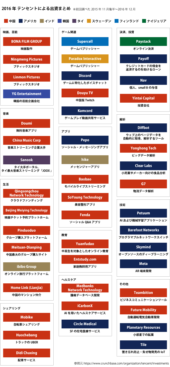 2016年テンセント出資まとめ