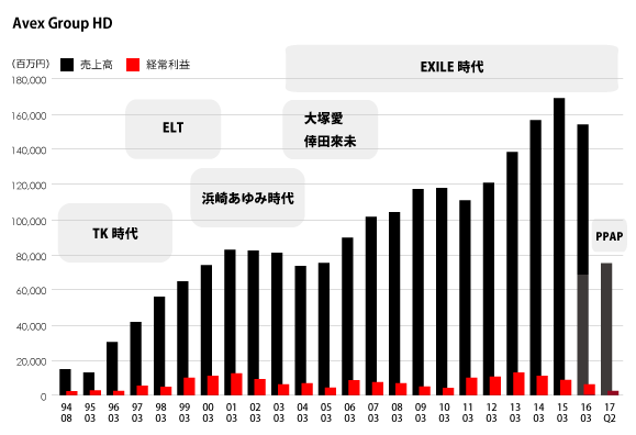 avex業績推移