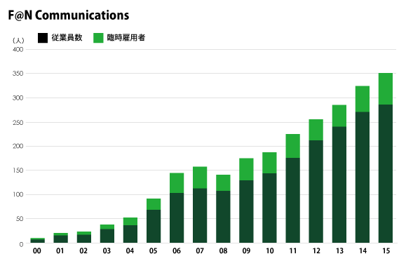 ファンコミ従業員数