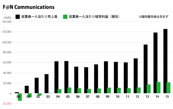 ファンコミ生産性