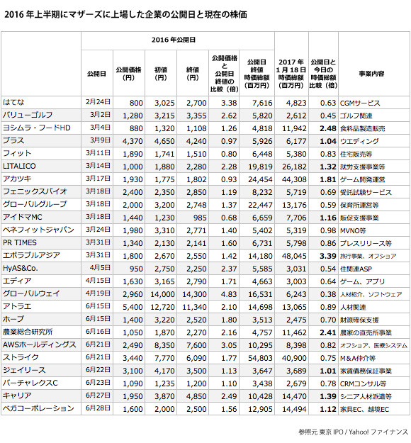 2016年上半期にマザーズに上場した会社