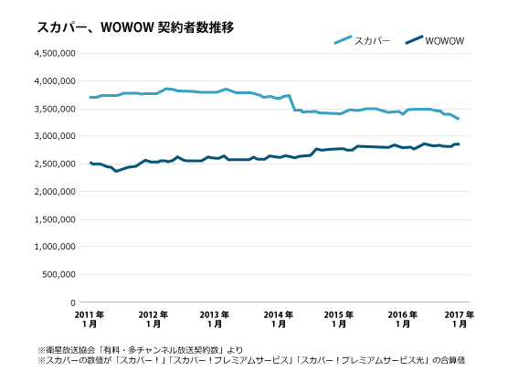 スカパーとWOWOW