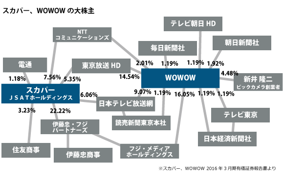 スカパーとWOWOW