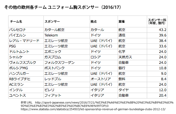 欧州強豪胸スポンサー2016