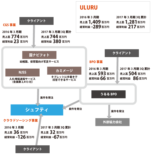 うるる上場