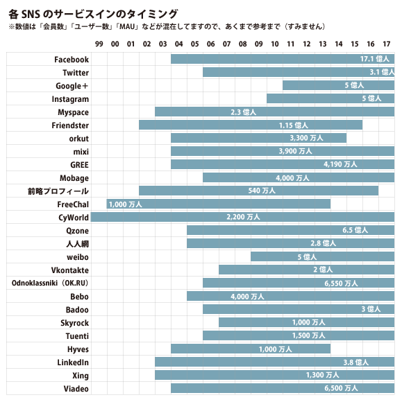 雑に世界のSNSのサービス開始年を調べてみた