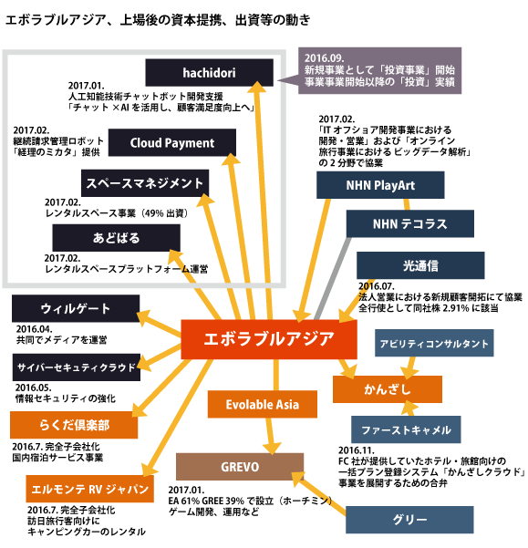 エボラブルアジア 株価