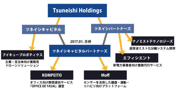 ツネイシキャピタルパートナーズ