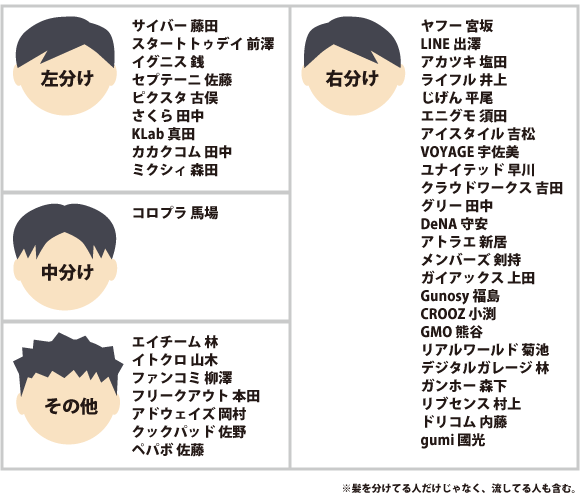 社長の髪型、分け目