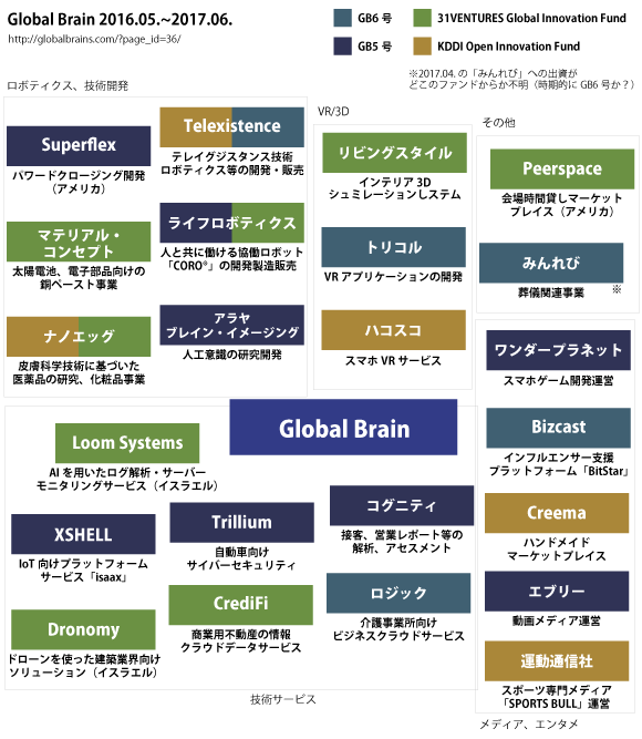 グローバルブレイン