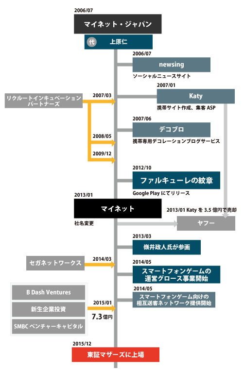 マイネット沿革