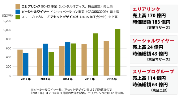 シェアオフィス事業の上場企業