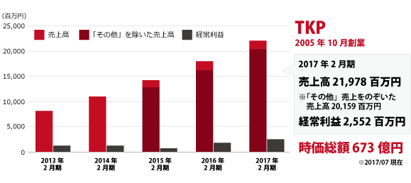 貸会議室のTKP売上