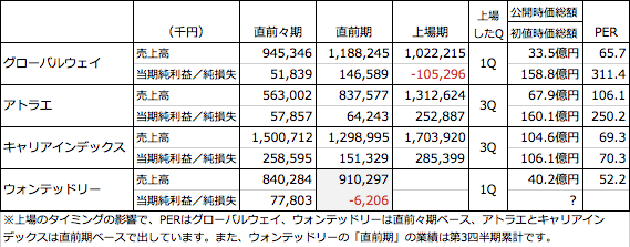 ウォンテッドリーの株価はどのくらいつくのか