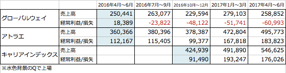 人材系企業業績推移