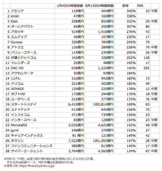 ネット系企業の今年の株価上昇