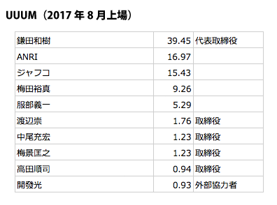 UUUM上場時の株主構成