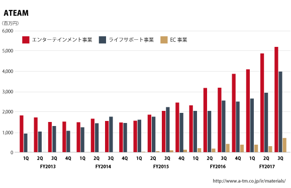 エイチーム業績推移