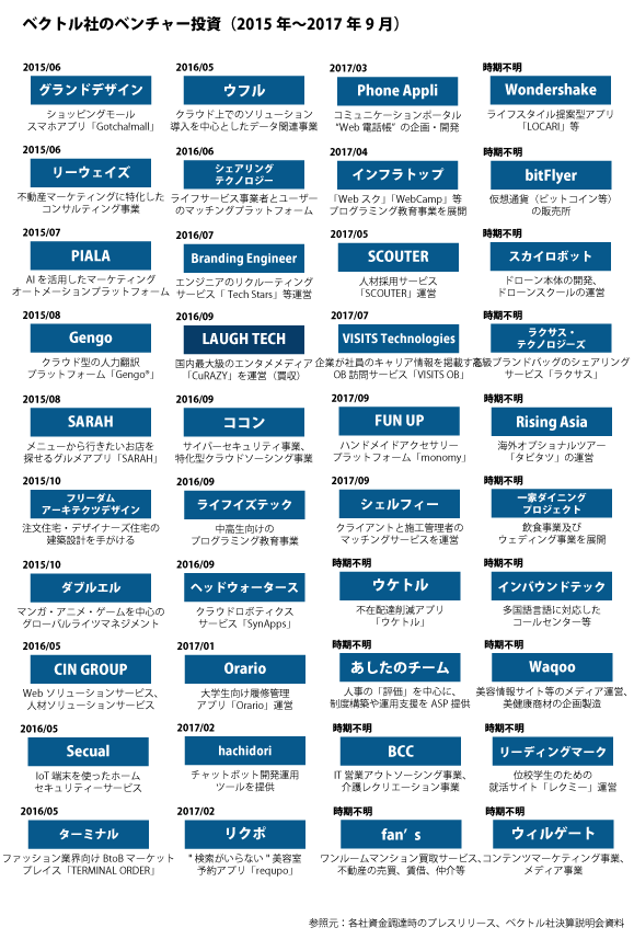 ベクトルのベンチャー投資実績