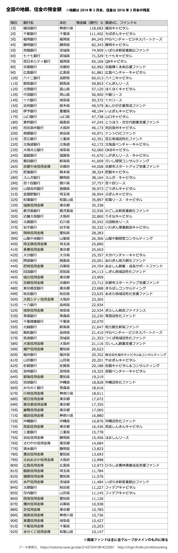地銀や信金のベンチャー出資がチラホラ出てきてるので 地銀信金の預金残高を並べて見てみた インターネット界隈の事を調べるお