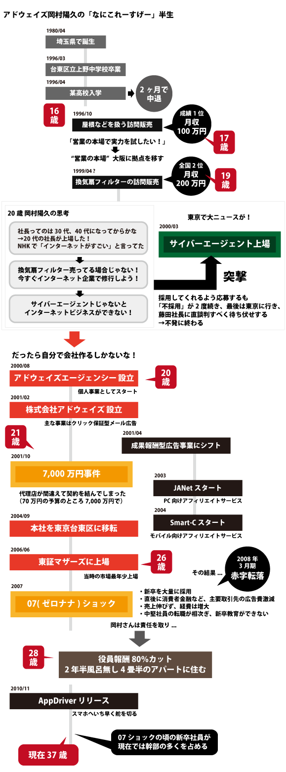 アドウェイズ岡村