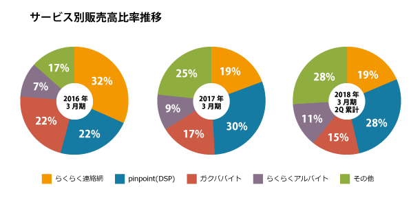 イオレ上場