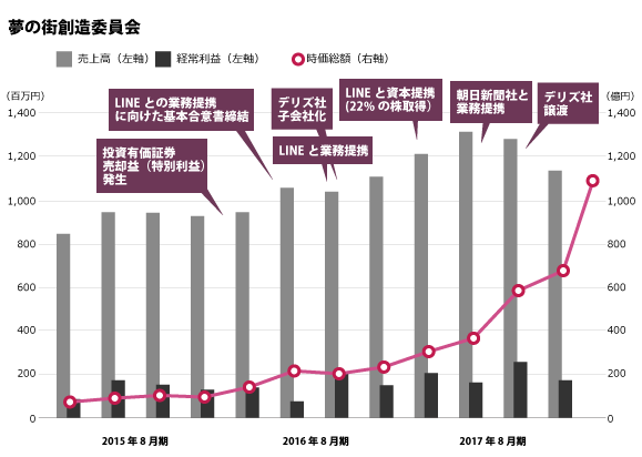 夢の街創造委員会