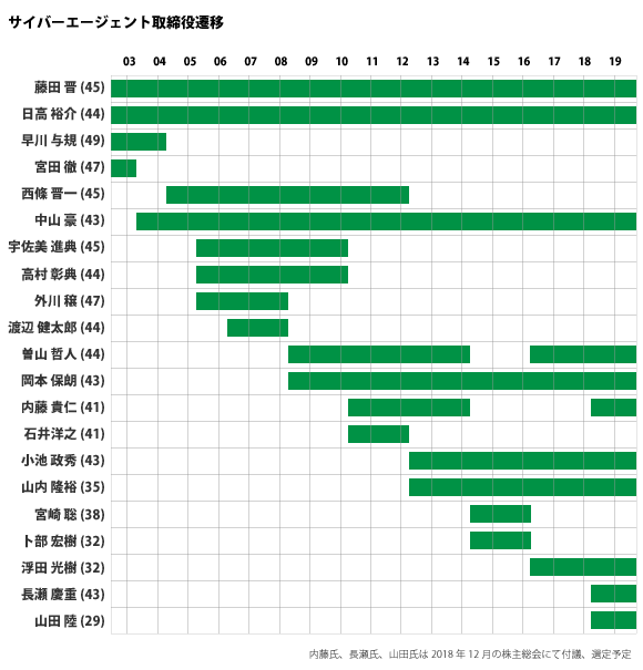 サイバーエージェント取締役変遷