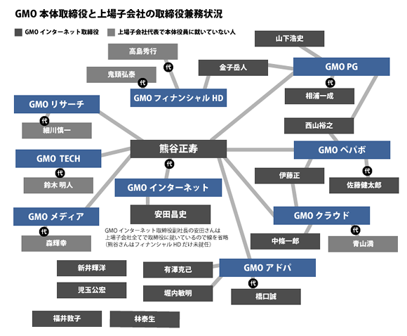 GMO本体取締役と上場子会社の取締役兼務状況