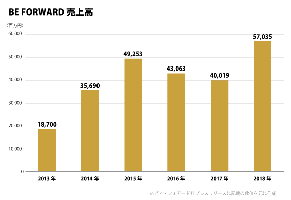 "ビィ・フォアード売上高”