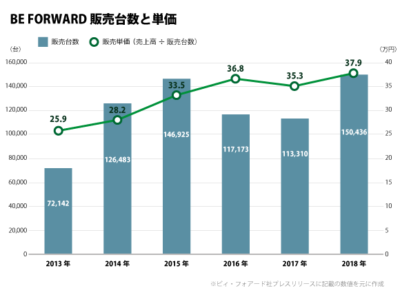"ビィ・フォアード販売台数”