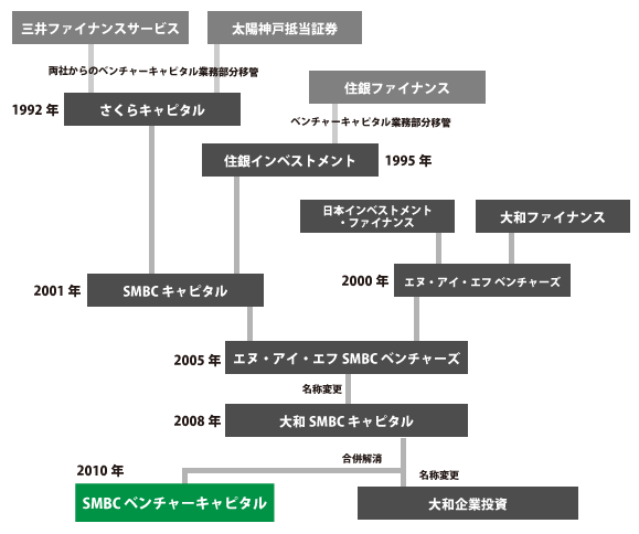 SMBCベンチャーキャピタル