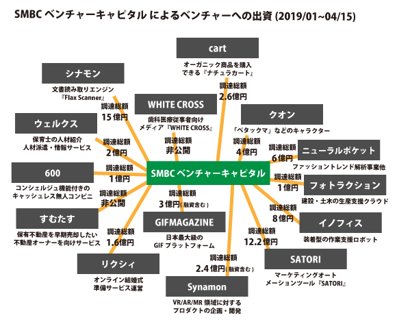 SMBCベンチャーキャピタル