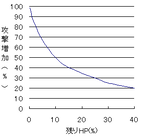 リアスト曲線
