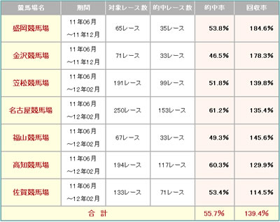 トライアングルゾーン　的中実績