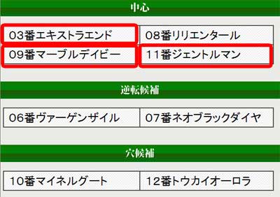 馬券トピックスの予想情報