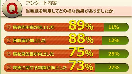 みんなの予想的中.com会員アンケート