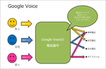 googlevoiceサービス図解