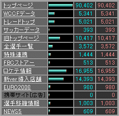 アクセス数