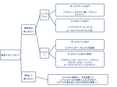 レベル イルーナ 上げ 戦記