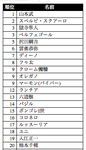 REBORN!ソートランキング1
