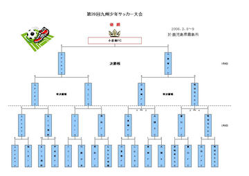 九州大会08結果