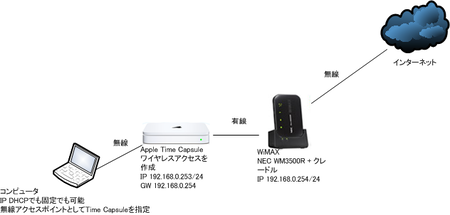 WiMAX NEC WM3500R(クレードルあり) + Apple Time Capsuleで高速NASアクセス環境｜VMware/ThinkPad/ NAS