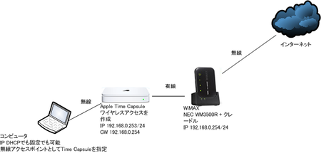 20120107_wimax_timecapsule_network.png