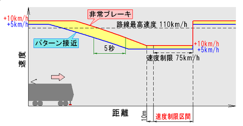 速度制限がある場合の照査パターン