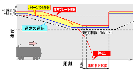 速度制限に対する防護